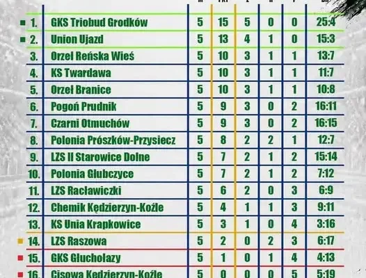 GKS Grodków liderem po pierwszym miesiącu sezonu – komplet zwycięstw i 25 bramek