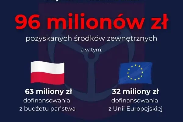 Brzeg pozyskał 96 mln zł na inwestycje. Zobacz, na co pójdą te środki